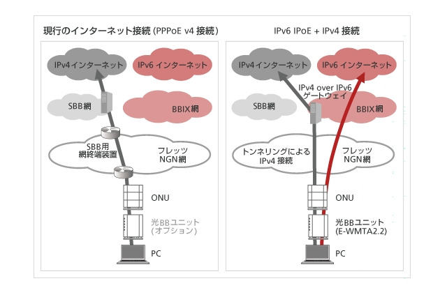 ソフトバンクBB、IPv6も下り最大1Gbpsで利用できる「IPv6 IPoE + IPv4」提供開始 画像