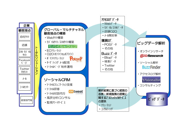 NTT Comグループ、マーケティング支援の新会社を設立……ビッグデータやグローバル展開に対応 画像