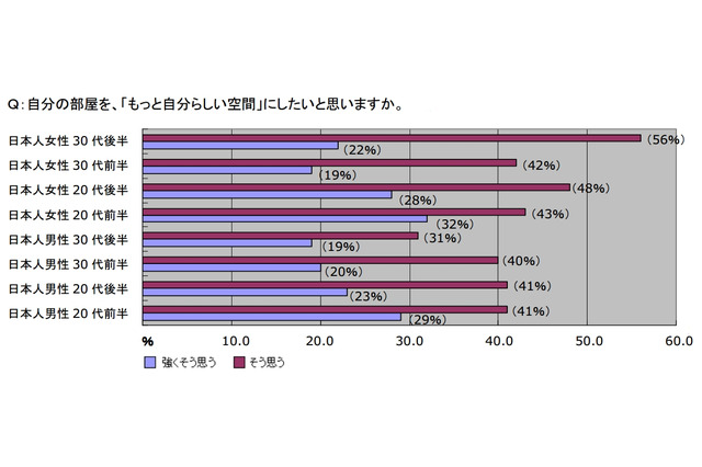 「理想のお部屋作り」、熱心なのは20代前半男性と30代後半女性……イケア初の大規模調査 画像