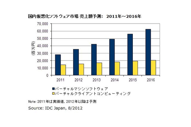 2011年の国内バーチャルマシンソフト市場、前年比43.0%の高成長……IDC調べ 画像