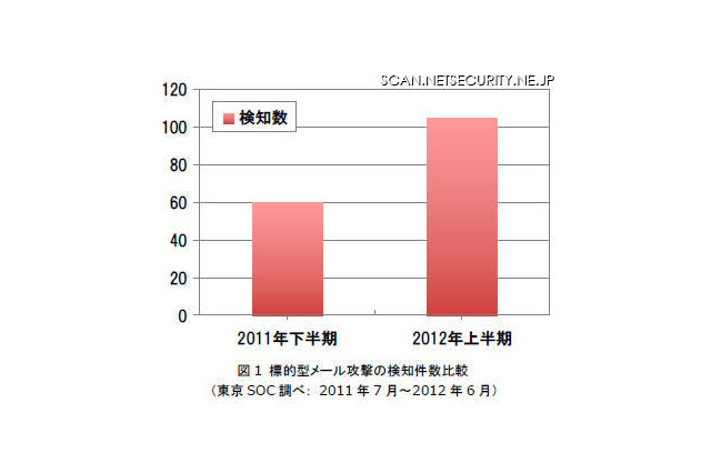 標的型攻撃は日本の就業時間帯に合わせて実施 画像