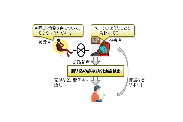 富士通と名大、「振り込め詐欺誘引通話検出技術」の実証実験を岡山県で開始 画像