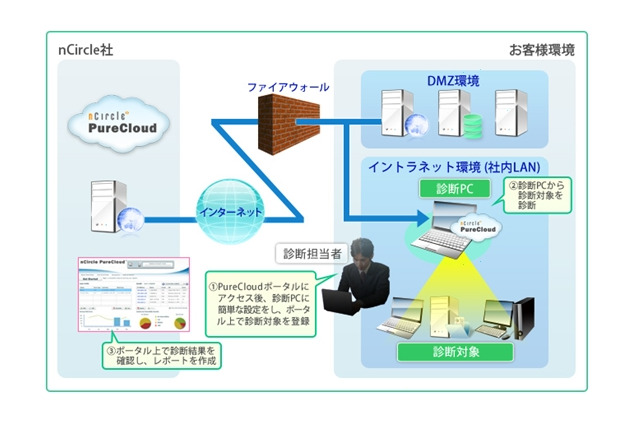 KCCS、グローバル対応のクラウド型脆弱性診断「nCircle PureCloud」提供開始 画像