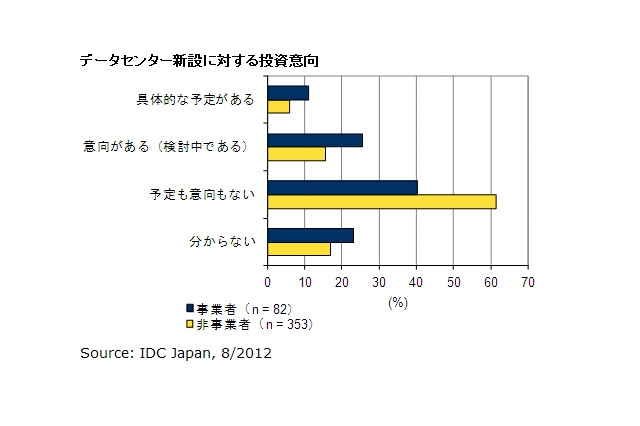 データセンター、事業者の約37％・一般企業の約22％が新設を計画／検討 画像