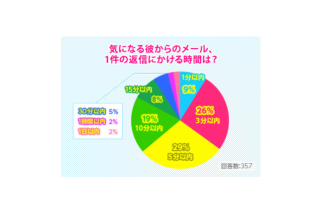 返信の早い女子中高生ほど、「彼氏いる率」が高い！……ふみコミュ！「恋とスマホ」調査結果 画像