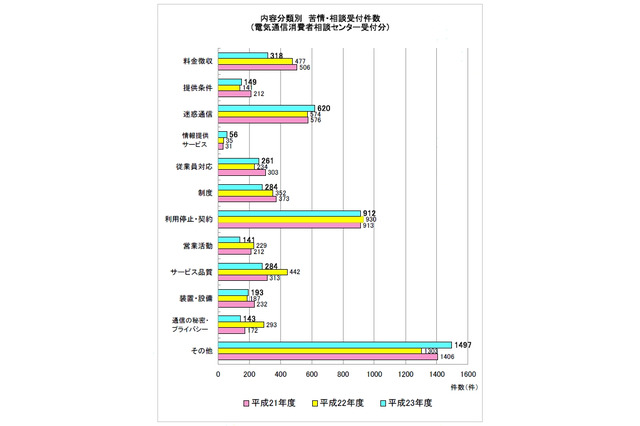 総務省、2011年度「電気通信サービスの苦情・相談」概要発表……計7,873件、事例も公表 画像