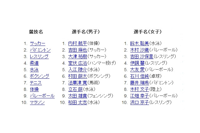 【ロンドンオリンピック】Googleでもっとも検索されたのは「内村航平」と「鈴木聡美」 画像