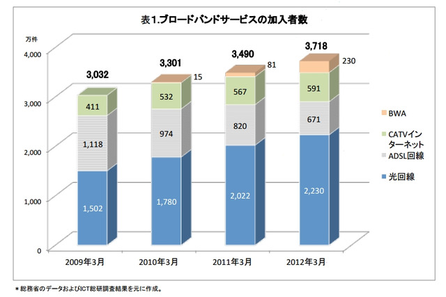 ブロードバンド、サービス加入者は3,718万件で「世帯普及率68.6%」……ICT総研調べ 画像