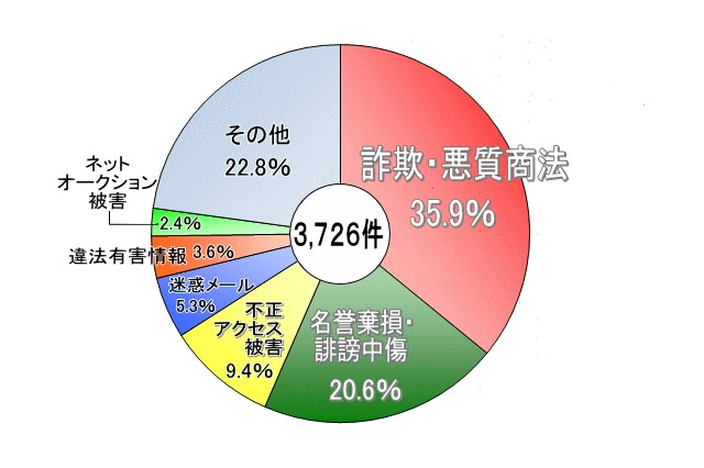 2012年上半期のサイバー犯罪相談、「詐欺・悪質商法」が「誹謗中傷」を上回る……警視庁 画像