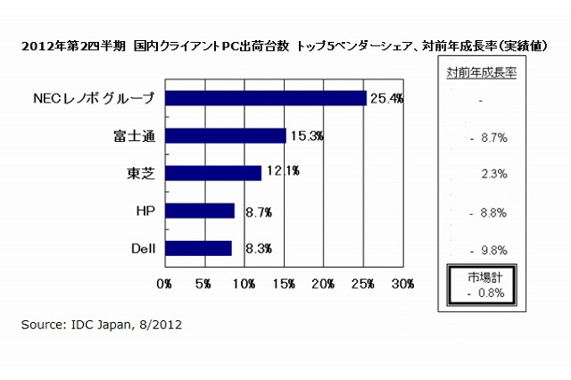 2012年第2Qの国内PCの出荷台数、前年同期比0.8%減で385万台に……IDC調べ 画像