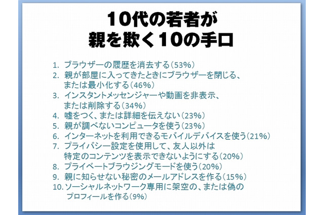「子どもが親を欺く10の手口」……マカフィー、10代の若者のオンライン活動実態を調査 画像