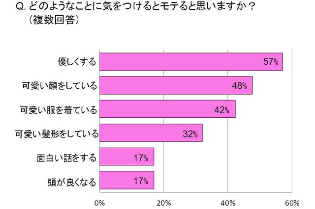「小学校低学年女子の女子会」意識調査……モテには可愛い“顔&洋服”が必須 画像