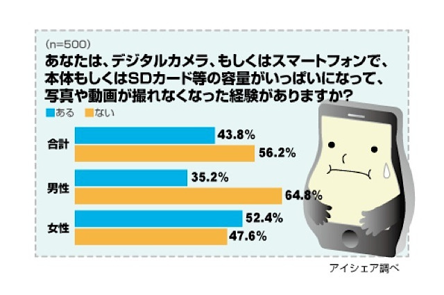 写真を撮ったのはいいけれど「メタボ＆行方不明」……意識調査 画像