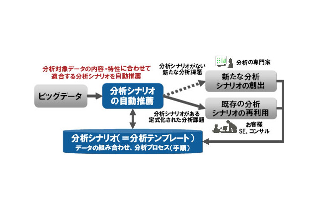富士通研、ビッグデータ利活用の分析テンプレートを自動推薦する技術を開発 画像