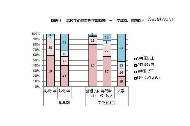 高校時代の学習時間が大学や就職先の満足度に影響…東大調査 画像