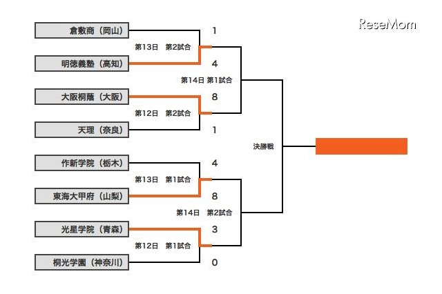 【高校野球】東海大甲府が18安打8得点で4強入り 画像