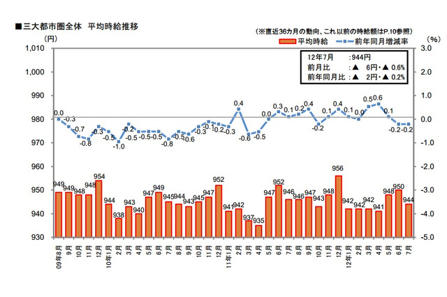 7月期アルバイト時給、首都圏下落、関西・東海は微増……リクルート調べ  画像