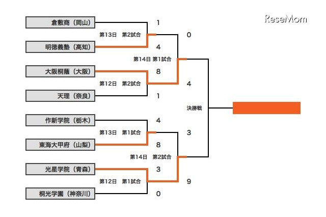 【高校野球】決勝はセンバツと同カード 画像
