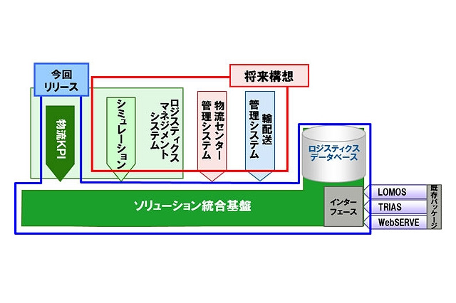 富士通、物流業務向け新ソリューション「Logifit」シリーズ発表 画像
