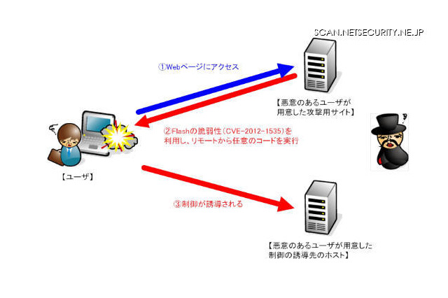 NTTデータ先端技術、Adobe Flash Playerにおける脆弱性の検証レポートを公開 画像