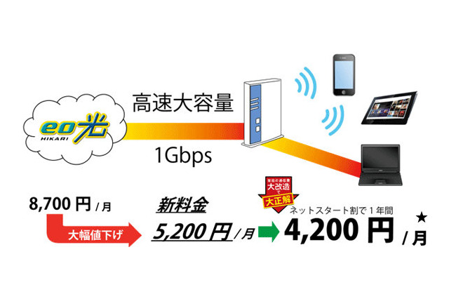 ケイオプ、「eo光ネット」1ギガコースを大幅値下げ……新規契約で月額4,200円に 画像