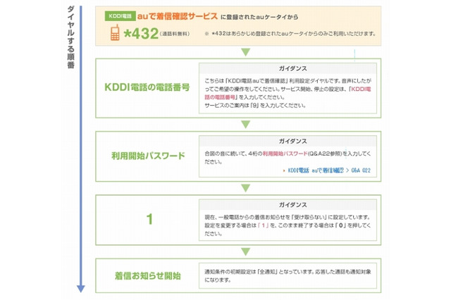 au iPhone 4S、「着信お知らせ」機能に対応開始 画像