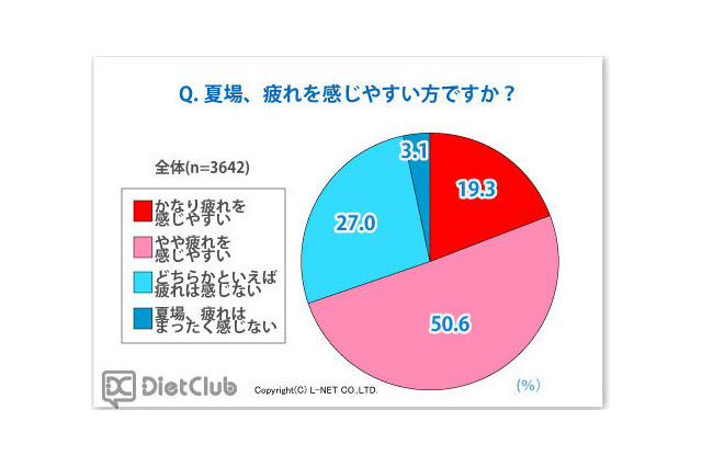 睡眠・スタミナ料理が重要…夏の疲れ、感じやすい人約7割 画像