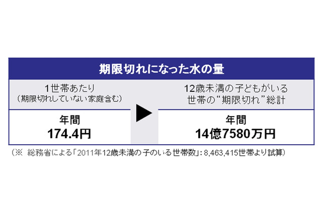 期限切れになった備蓄品の「水」、子どもがいる世帯だけでも年間14億円相当に 画像