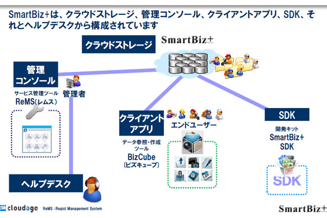 企業のスマホ利用をターゲットに……CTCの「SmartBiz+」 画像