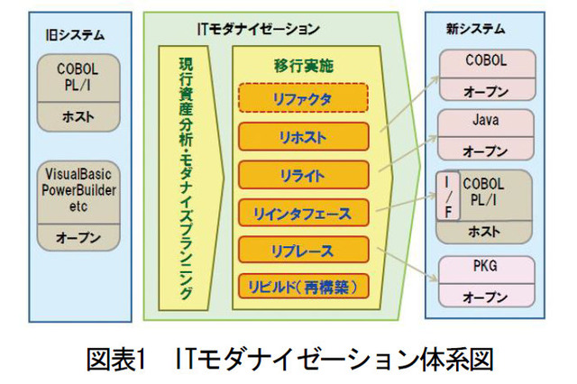 【テクニカルレポート】ITモダナイゼーションの現状とNRIの取り組み……野村総合研究所「技術創発」（前編） 画像
