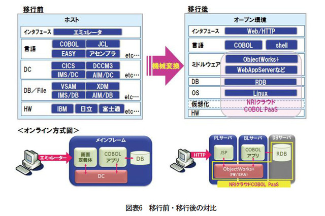【テクニカルレポート】ITモダナイゼーションの現状とNRIの取り組み……野村総合研究所「技術創発」(後編) 画像