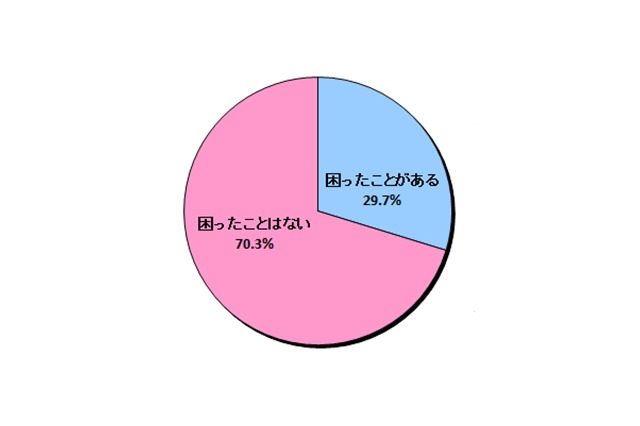LINE「非公認サービス」、トラブルや困った経験にあった人は3割近くも 画像