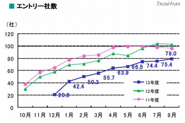 前年と比べ学生のエントリー社数減、企業採用厳しい…2013年度新卒採用 画像