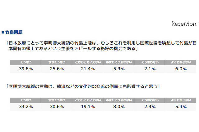 80％が「領土・歴史」教育を問題視…竹島・尖閣 画像