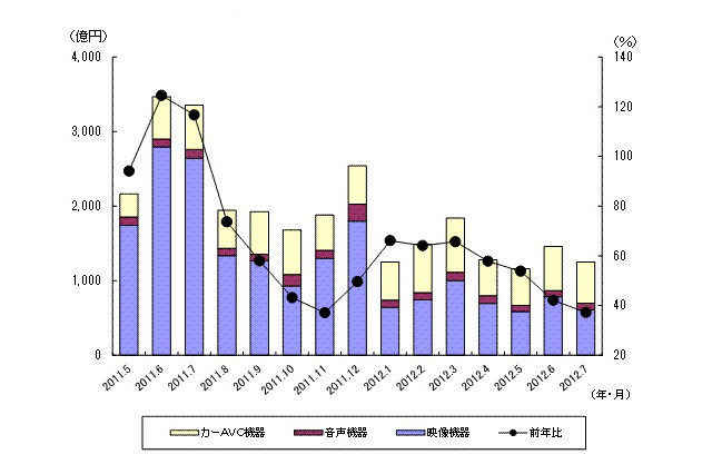 五輪効果なし!? 12ヵ月連続減の薄型テレビ出荷……JEITA調べ 画像