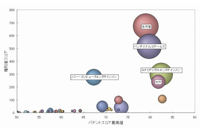 ゲーム機の通信機能の特許、総合力ランキングトップ3は「任天堂」「バンダイナムコ」「コナミ」 画像