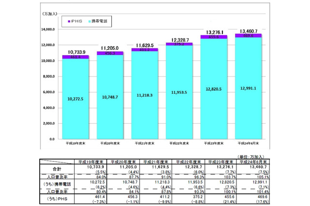 携帯電話・PHSの加入契約数、1億3461万加入で人口普及率105%超……総務省調べ 画像