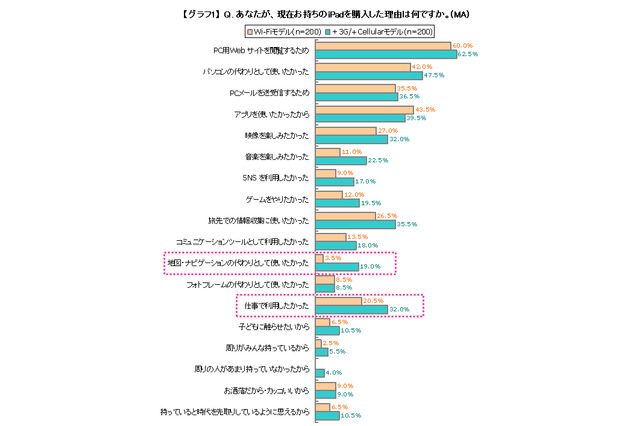 “Wi-Fi” “＋3G”あなたはどっち派？……iPad利用実態比較調査 画像