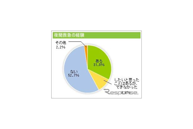 飼い主の約3割がペットの夜間救急通院を経験 画像