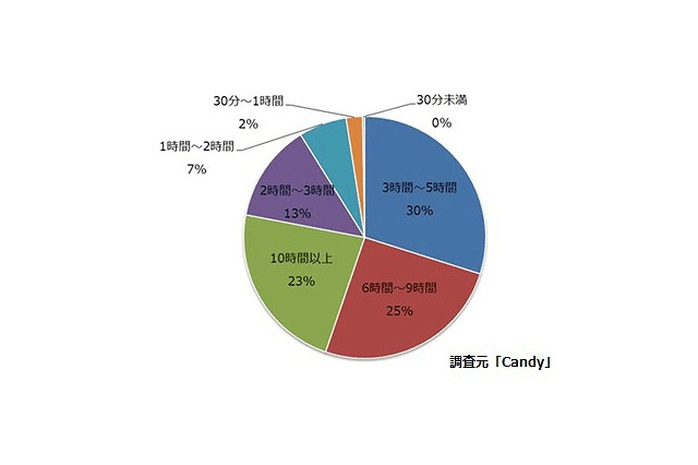 女子中高生、5人に1人が1日10時間以上スマートフォンを利用……Ameba調べ 画像