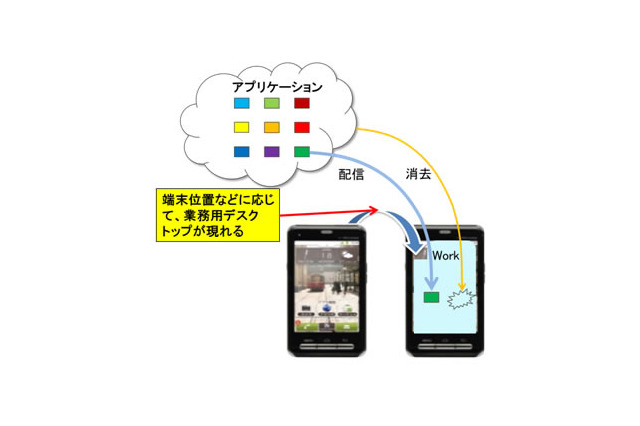 富士通研、スマホを安全に業務利用できる基盤技術を開発……場所に応じて画面切り替え、利用制限など 画像