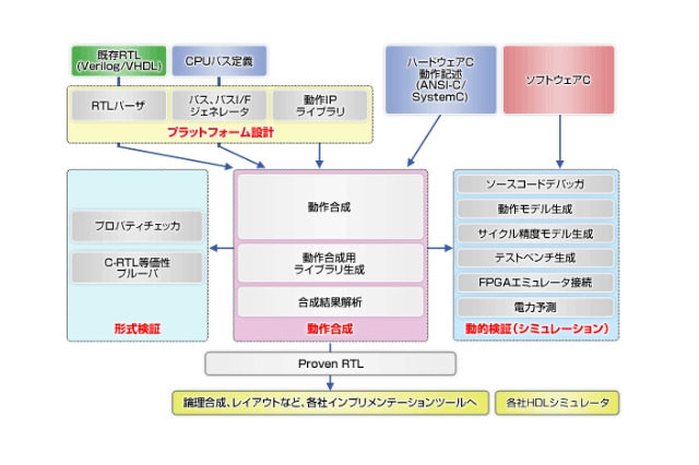NEC、ビックデータ処理の高速化ハードウェアを「SQL」で設計できる技術を開発 画像