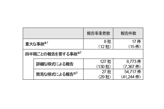 2011年度・電気通信サービスの重大事故は17件、スマホ限定の事故が初発生……総務省まとめ 画像