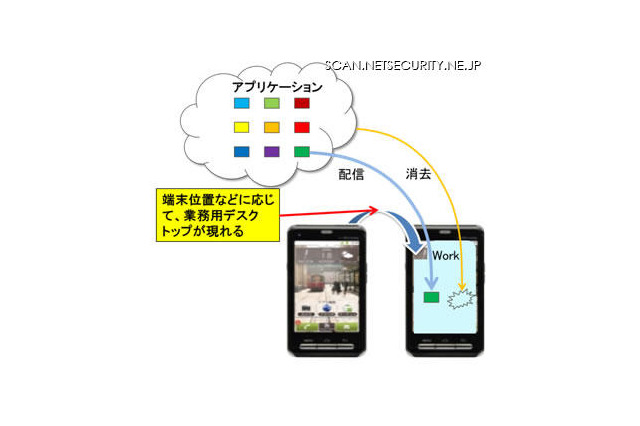 スマートフォンの安全な業務利用を実現するアプリ実行基盤技術を開発　富士通研究所 画像