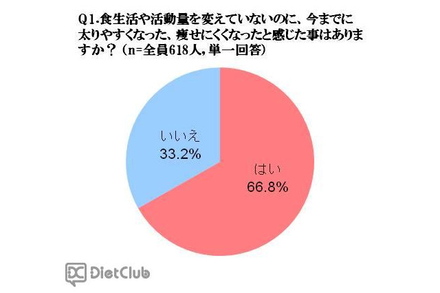 カラダの曲がり角を感じる人約7割…正しい間食が対策の鍵 画像