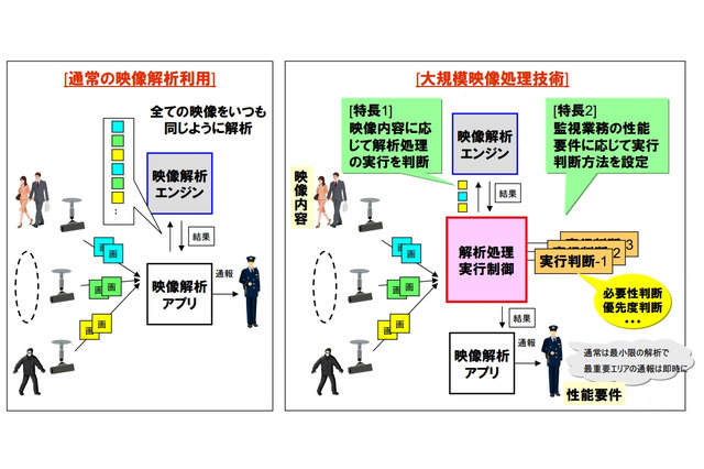 NEC、従来比3倍の広域な監視エリアを解析できる映像処理技術を開発 画像