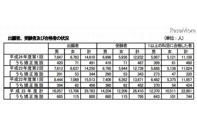 高卒認定試験、受験者は昨年比6.1%減 画像