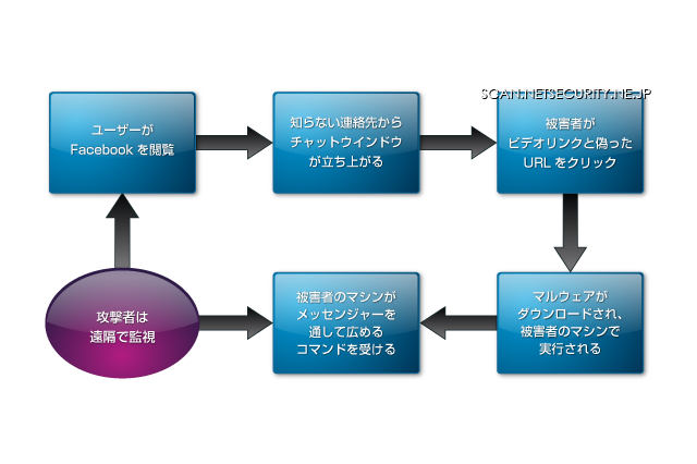 チャット機能を介して広がるボットを確認　マカフィー 画像