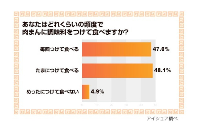 【トレンド】肉まんに調味料ちょいたし……各地の傾向と意識調査 画像