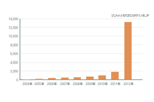 マルウェア検出数が過去最高、ほぼすべてがAndroid向け　マカフィー 画像